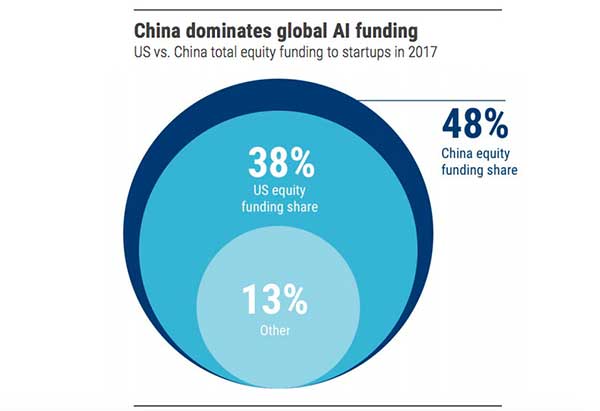 Cina Dominasi Pendanaan Startup Secara Global